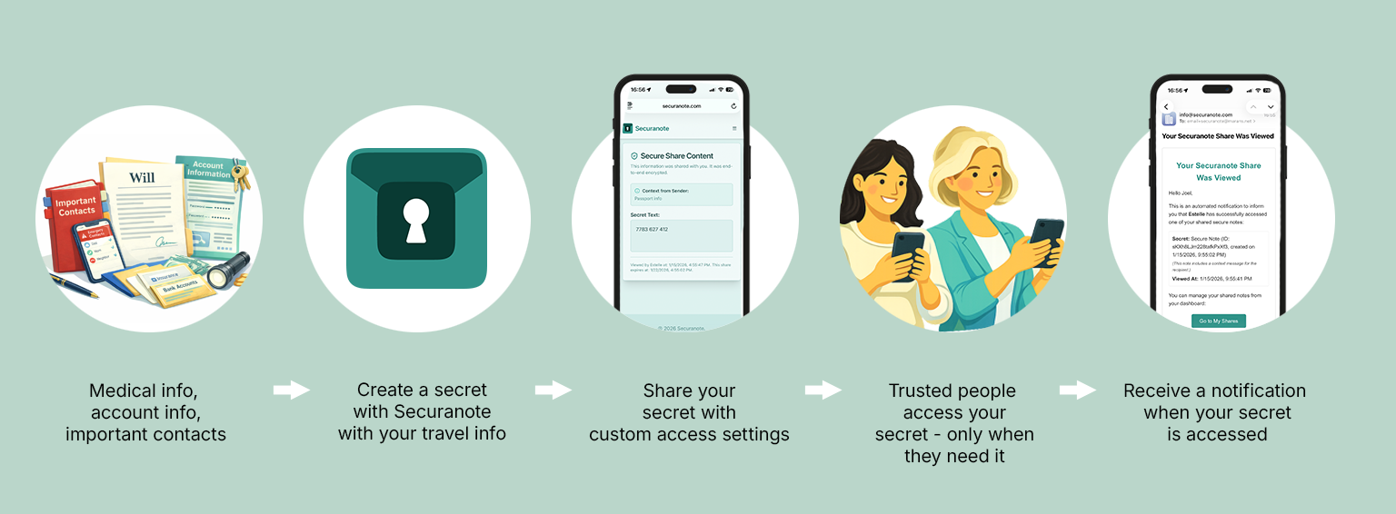 A diagram showing the three-step process for Emergency Planners using Securanote: 1. Add your secret, 2. Set the rules, 3. Share the link.