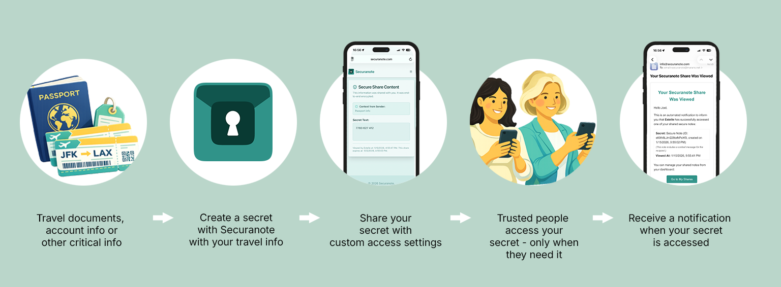 A diagram showing the five-step process for using Securanote: 1. Identify critical info to share. 2. Create a secret with your info. 3. Share the secret with custom access settings. 4. Trusted people access your secret when needed. 5. Receive a notification when your secret is accessed.